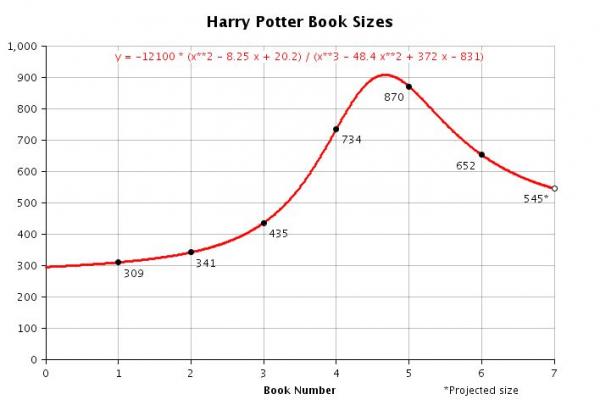 Harry Potter Kitapları Oylum Grafiği